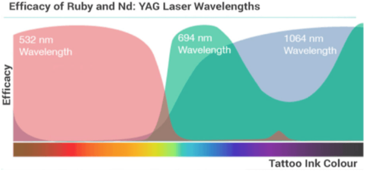 Machine de détatouage au laser Nd Yag Q Switch Pico Laser Pigment